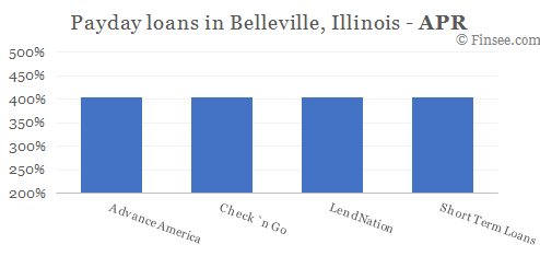 Compare APR of companies issuing payday loans in Belleville, Illinois 