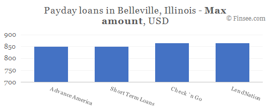 Compare maximum amount of payday loans in Belleville, Illinois