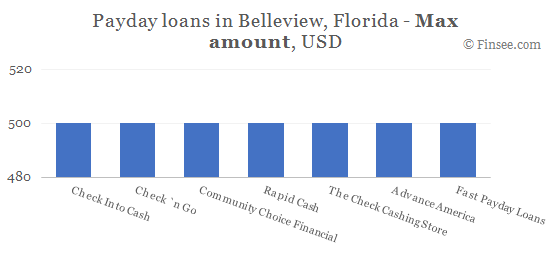 Compare maximum amount of payday loans in Belleview, Florida