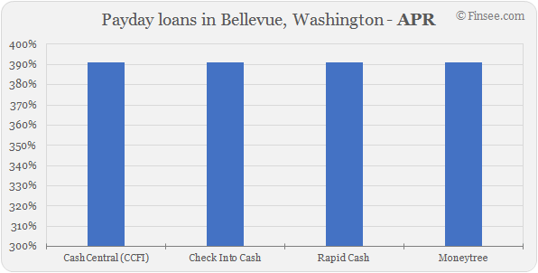  Compare APR of companies issuing payday loans in Bellevue, Washington