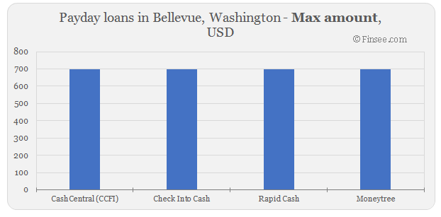 Compare maximum amount of payday loans in Bellevue, Washington 