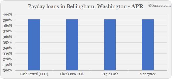  Compare APR of companies issuing payday loans in Bellingham, Washington
