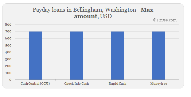 Compare maximum amount of payday loans in Bellingham, Washington 