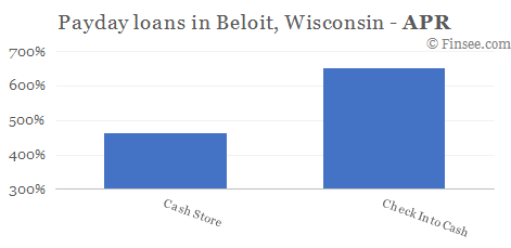 Compare APR of companies issuing payday loans in Beloit, Wisconsin 