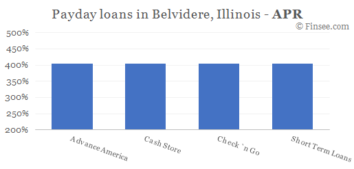 Compare APR of companies issuing payday loans in Belvidere, Illinois 