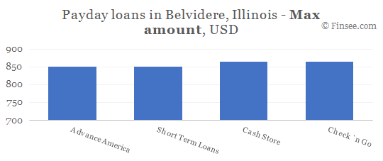 Compare maximum amount of payday loans in Belvidere, Illinois