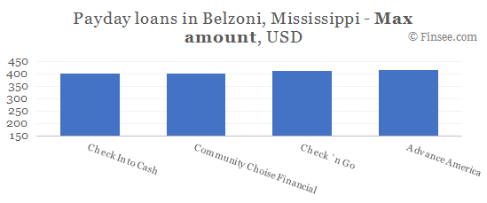 Compare maximum amount of payday loans in Belzoni, Mississippi