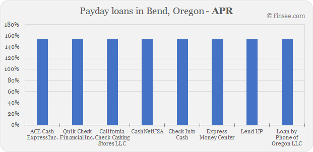 Compare APR of companies issuing payday loans in Bend, Oregon