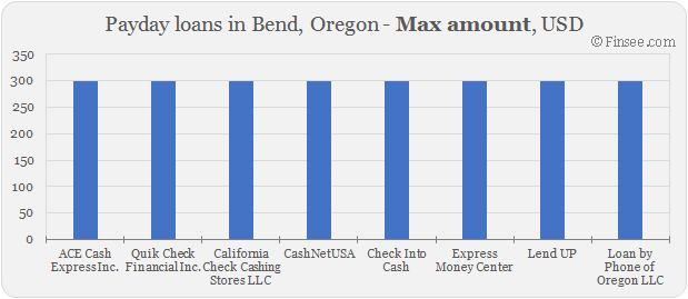 Compare maximum amount of payday loans in Bend, Oregon 
