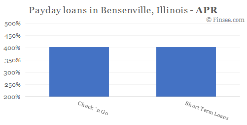 Compare APR of companies issuing payday loans in Bensenville, Illinois 