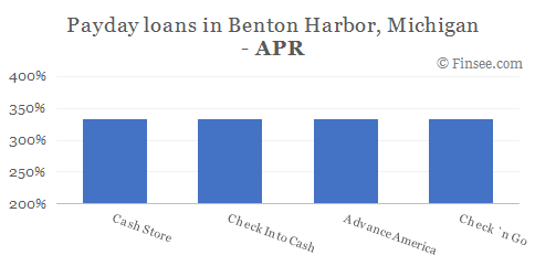 Compare APR of companies issuing payday loans in Benton Harbor, Michigan 
