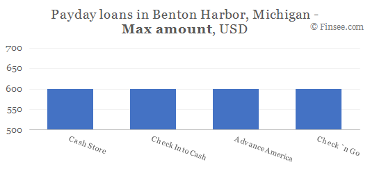 Compare maximum amount of payday loans in Benton Harbor, Michigan
