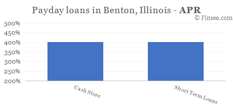 Compare APR of companies issuing payday loans in Benton, Illinois 