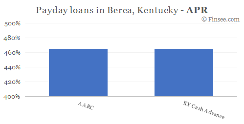 Compare APR of companies issuing payday loans in Berea, Kentucky 