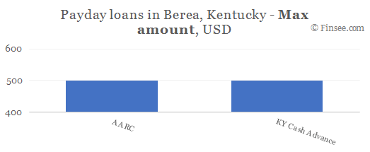 Compare maximum amount of payday loans in Berea, Kentucky
