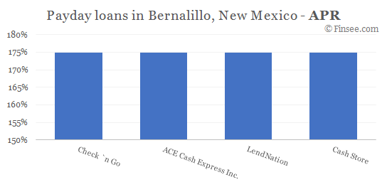 Compare APR of companies issuing payday loans in Bernalillo, New Mexico 