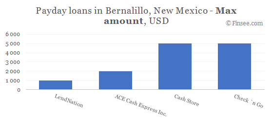 Compare maximum amount of payday loans in Bernalillo, New Mexico 