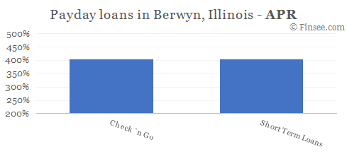 Compare APR of companies issuing payday loans in Berwyn, Illinois 