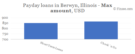 Compare maximum amount of payday loans in Berwyn Illinois