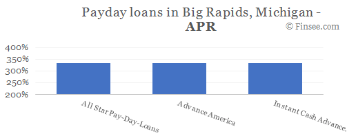Compare APR of companies issuing payday loans in Big Rapids, Michigan 