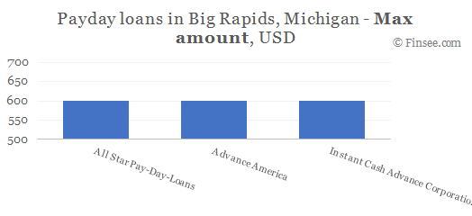 Compare maximum amount of payday loans in Big Rapids, Michigan
