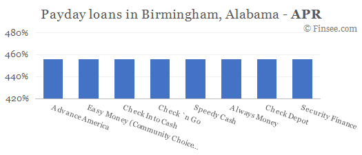 Compare APR of companies issuing payday loans in Birmingham, Alabama 