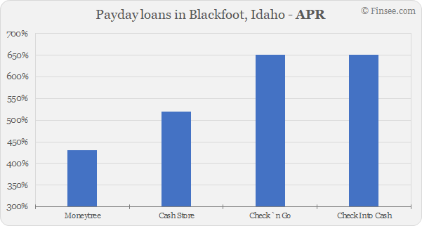 Compare APR of companies issuing payday loans in Blackfoot, Idaho