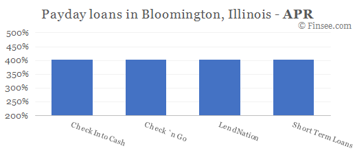 Compare APR of companies issuing payday loans in Bloomington, Illinois 