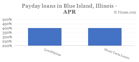 Compare APR of companies issuing payday loans in Blue Island, Illinois 