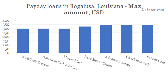 Compare maximum amount of payday loans in Bogalusa, Louisiana