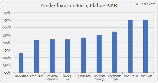 Compare APR of companies issuing payday loans in Boise, Idaho
