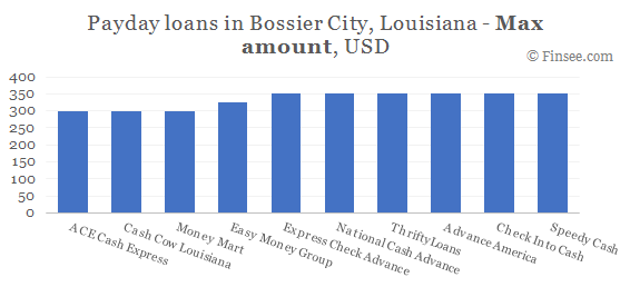 Compare maximum amount of payday loans in Bossier City, Louisiana