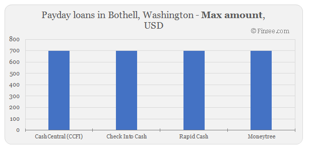 Compare maximum amount of payday loans in Bothell, Washington 