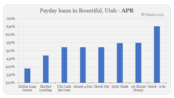 Compare APR of companies issuing payday loans in Bountiful, Utah
