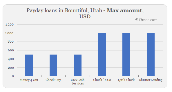 Compare maximum amount of payday loans in Bountiful, Utah 