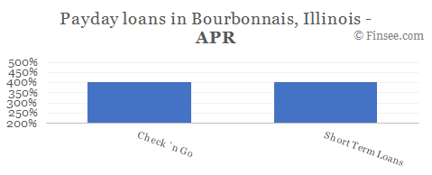 Compare APR of companies issuing payday loans in Bourbonnais, Illinois 
