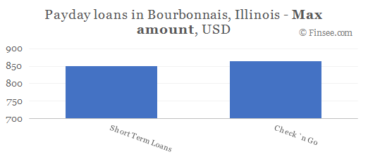 Compare maximum amount of payday loans in Bourbonnais Illinois