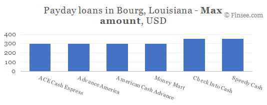Compare maximum amount of payday loans in Bourg, Louisiana