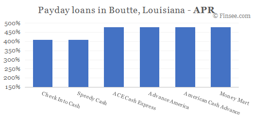 Compare APR of companies issuing payday loans in Boutte, Louisiana 