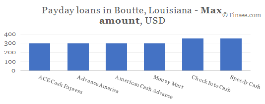 Compare maximum amount of payday loans in Boutte, Louisiana