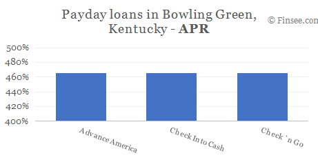 Compare APR of companies issuing payday loans in Bowling Green, Kentucky 