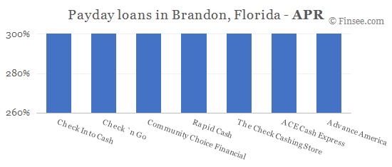 Compare APR of companies issuing payday loans in Brandon, Florida 