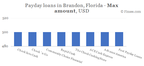 Compare maximum amount of payday loans in Brandon, Florida