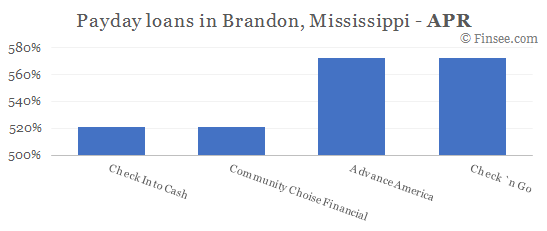 Compare APR of companies issuing payday loans in Brandon, Mississippi 