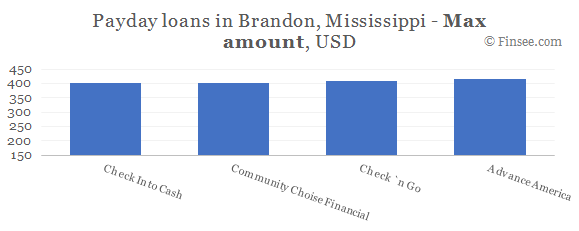 Compare maximum amount of payday loans in Brandon, Mississippi