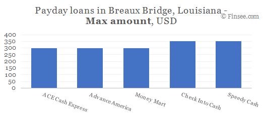 Compare maximum amount of payday loans in Breaux Bridge, Louisiana