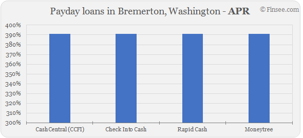  Compare APR of companies issuing payday loans in Bremerton, Washington