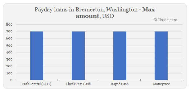 Compare maximum amount of payday loans in Bremerton, Washington 