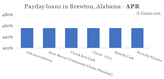 Compare APR of companies issuing payday loans in Brewton, Alabama 