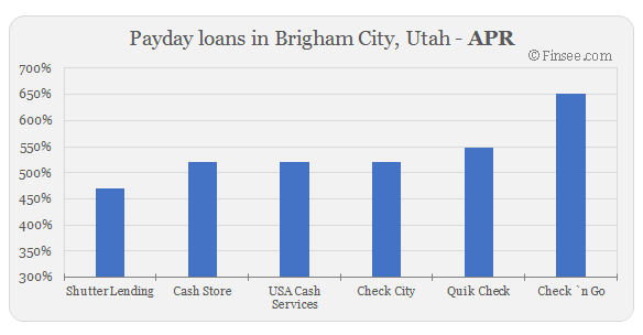 Compare APR of companies issuing payday loans in Brigham City, Utah